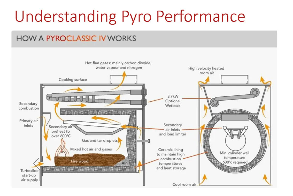 Pyro Classic WITH Wood Bin & Oven Kit